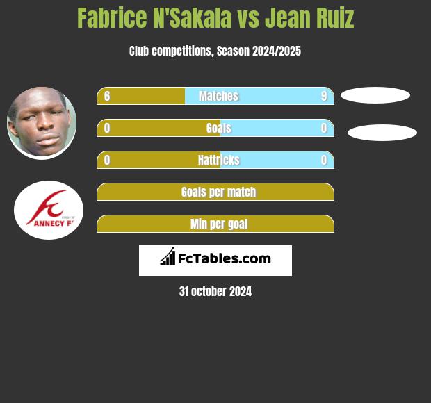 Fabrice N'Sakala vs Jean Ruiz h2h player stats