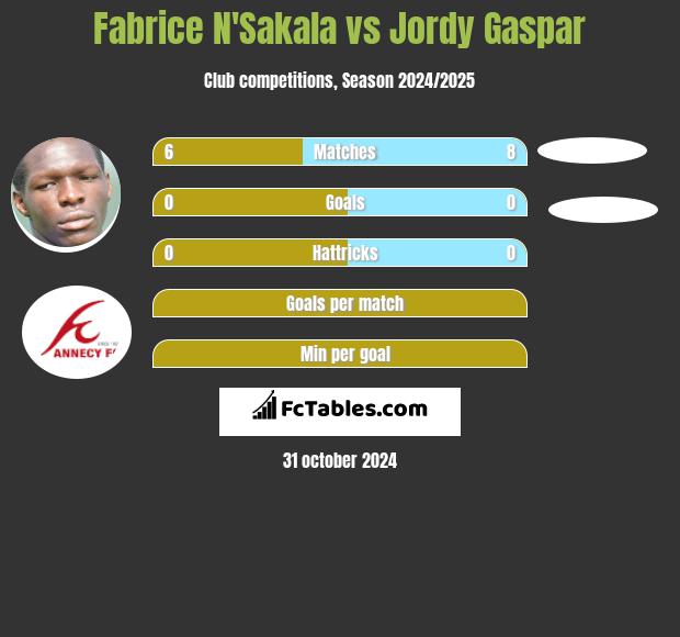 Fabrice N'Sakala vs Jordy Gaspar h2h player stats