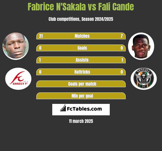 Fabrice N'Sakala vs Fali Cande h2h player stats