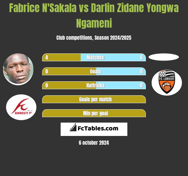 Fabrice N'Sakala vs Darlin Zidane Yongwa Ngameni h2h player stats