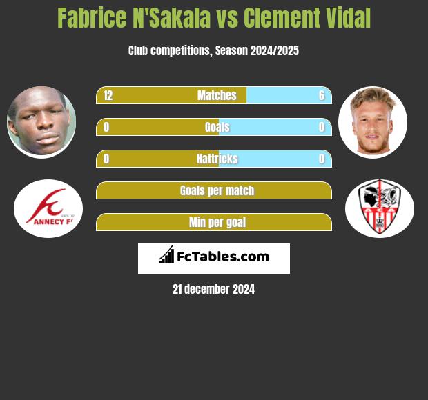 Fabrice N'Sakala vs Clement Vidal h2h player stats