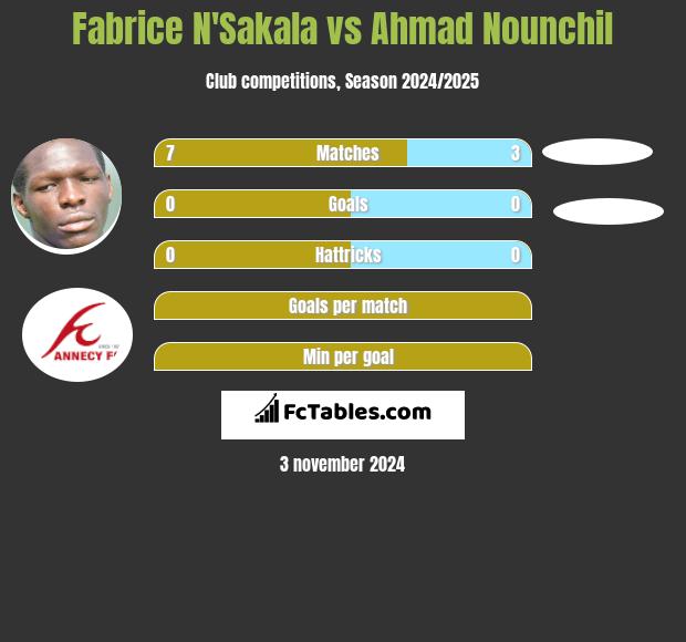 Fabrice N'Sakala vs Ahmad Nounchil h2h player stats