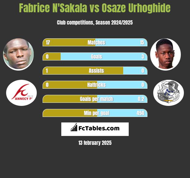 Fabrice N'Sakala vs Osaze Urhoghide h2h player stats