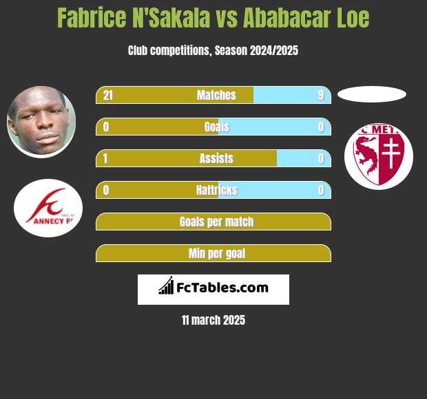 Fabrice N'Sakala vs Ababacar Loe h2h player stats