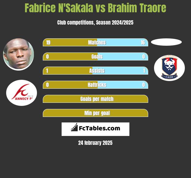 Fabrice N'Sakala vs Brahim Traore h2h player stats