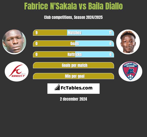 Fabrice N'Sakala vs Baila Diallo h2h player stats