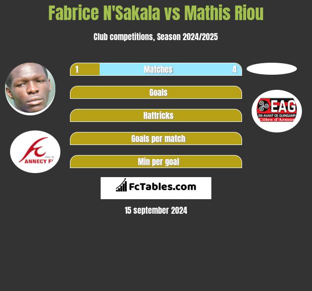 Fabrice N'Sakala vs Mathis Riou h2h player stats