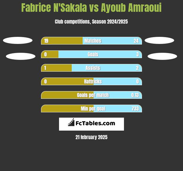 Fabrice N'Sakala vs Ayoub Amraoui h2h player stats