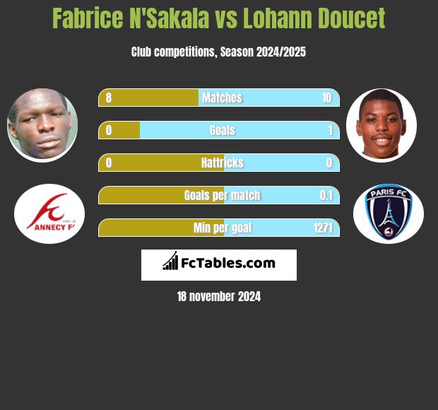 Fabrice N'Sakala vs Lohann Doucet h2h player stats