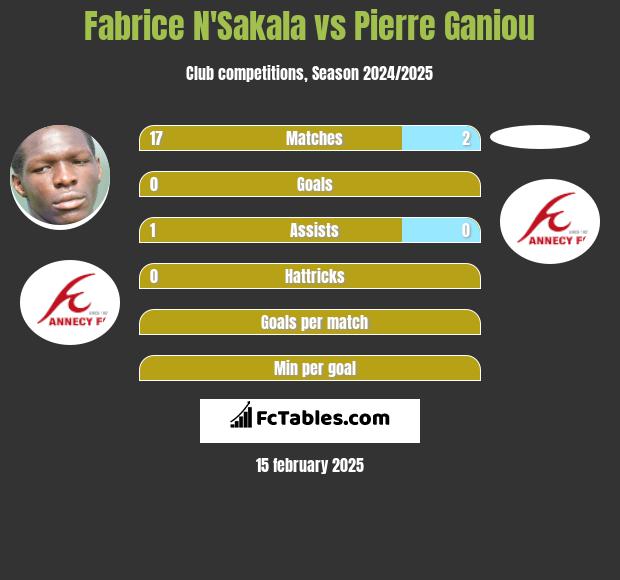 Fabrice N'Sakala vs Pierre Ganiou h2h player stats