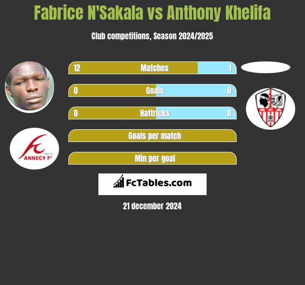 Fabrice N'Sakala vs Anthony Khelifa h2h player stats