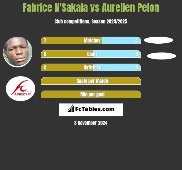 Fabrice N'Sakala vs Aurelien Pelon h2h player stats