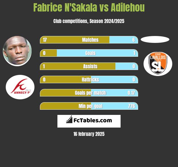 Fabrice N'Sakala vs Adilehou h2h player stats