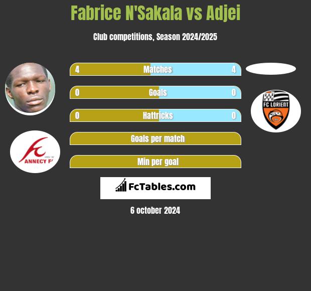 Fabrice N'Sakala vs Adjei h2h player stats