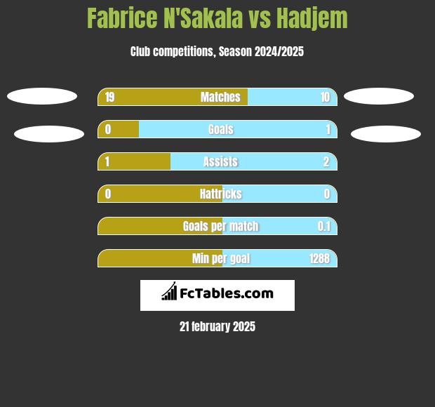 Fabrice N'Sakala vs Hadjem h2h player stats