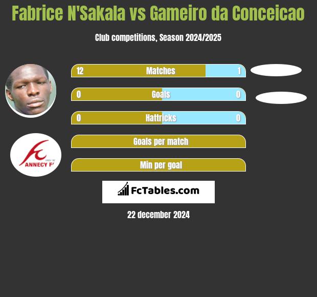 Fabrice N'Sakala vs Gameiro da Conceicao h2h player stats