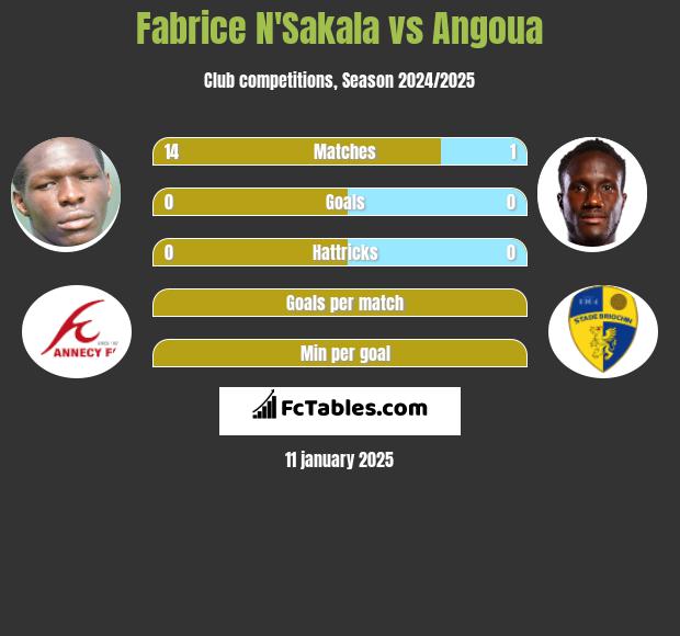 Fabrice N'Sakala vs Angoua h2h player stats