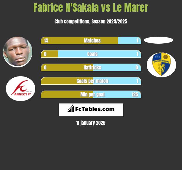 Fabrice N'Sakala vs Le Marer h2h player stats