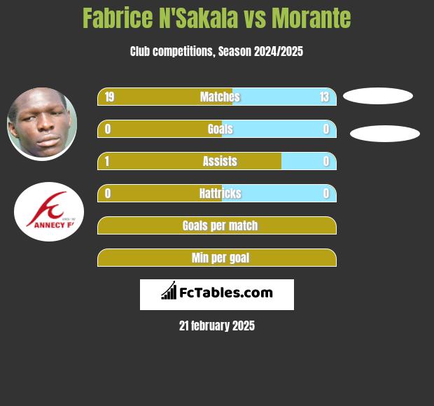 Fabrice N'Sakala vs Morante h2h player stats