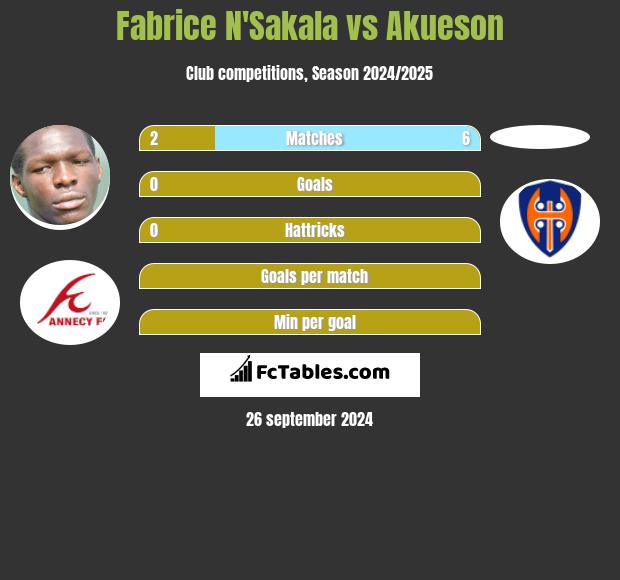 Fabrice N'Sakala vs Akueson h2h player stats