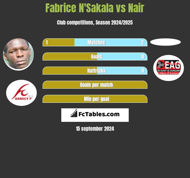 Fabrice N'Sakala vs Nair h2h player stats