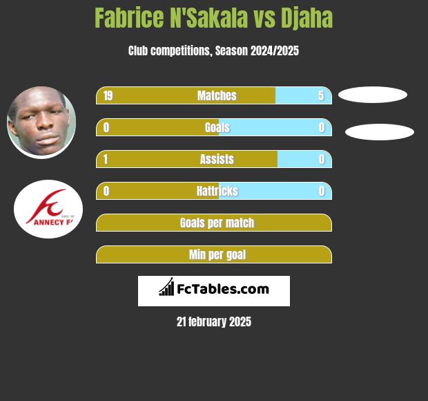 Fabrice N'Sakala vs Djaha h2h player stats