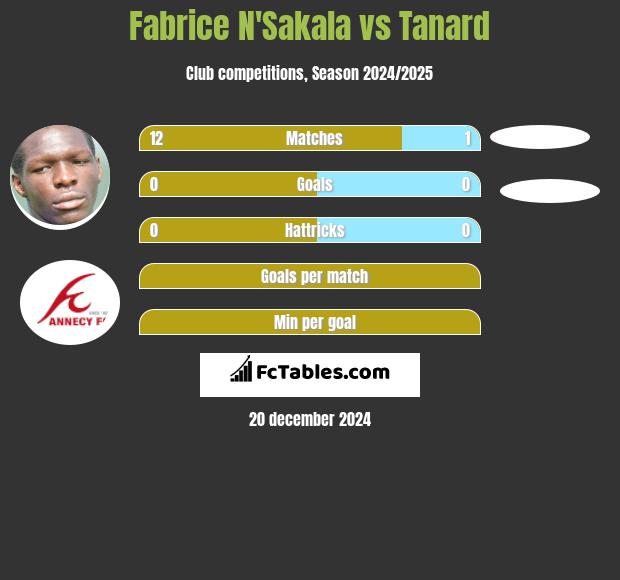 Fabrice N'Sakala vs Tanard h2h player stats