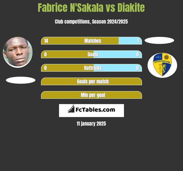 Fabrice N'Sakala vs Diakite h2h player stats