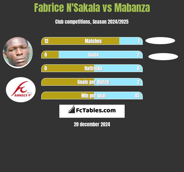 Fabrice N'Sakala vs Mabanza h2h player stats