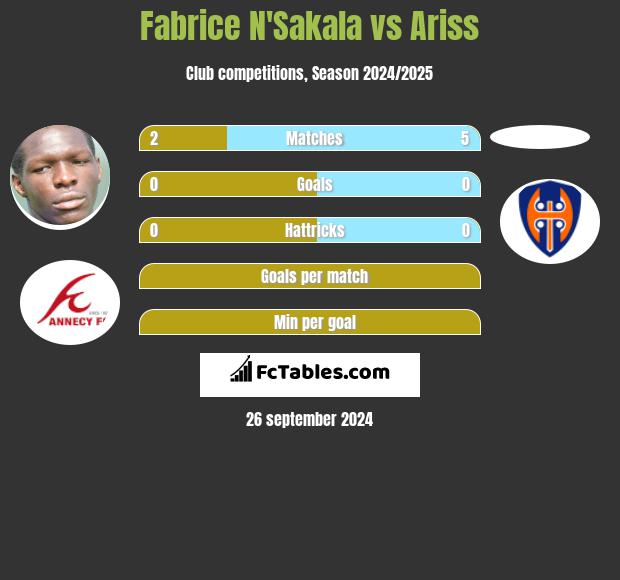 Fabrice N'Sakala vs Ariss h2h player stats