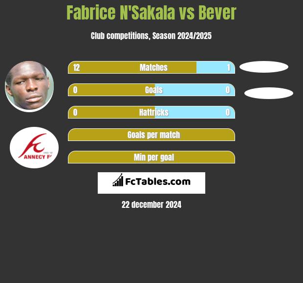 Fabrice N'Sakala vs Bever h2h player stats