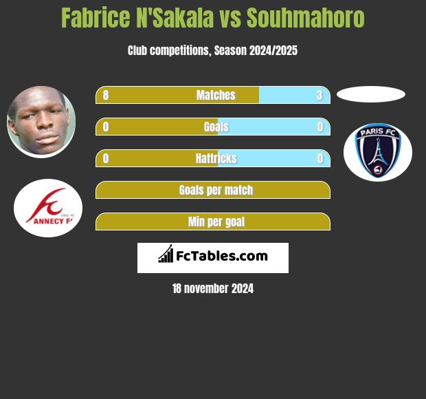 Fabrice N'Sakala vs Souhmahoro h2h player stats