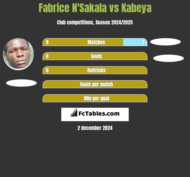 Fabrice N'Sakala vs Kabeya h2h player stats