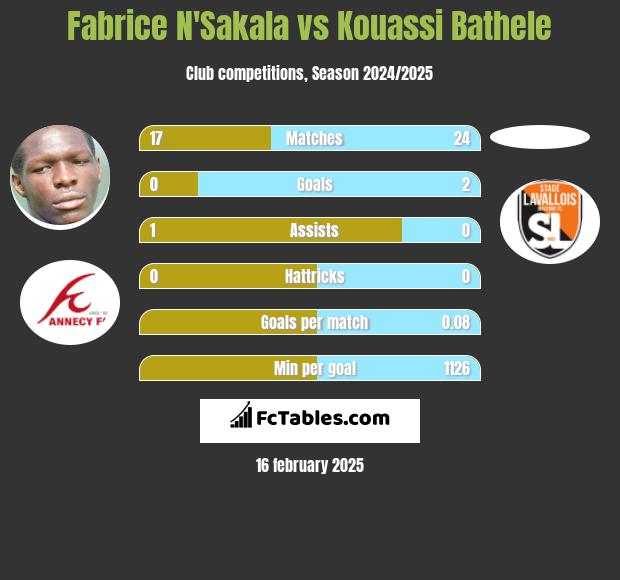 Fabrice N'Sakala vs Kouassi Bathele h2h player stats