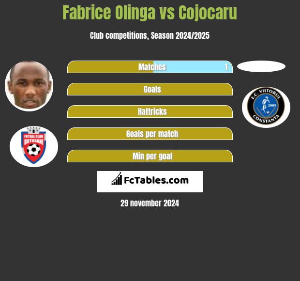 Fabrice Olinga vs Cojocaru h2h player stats