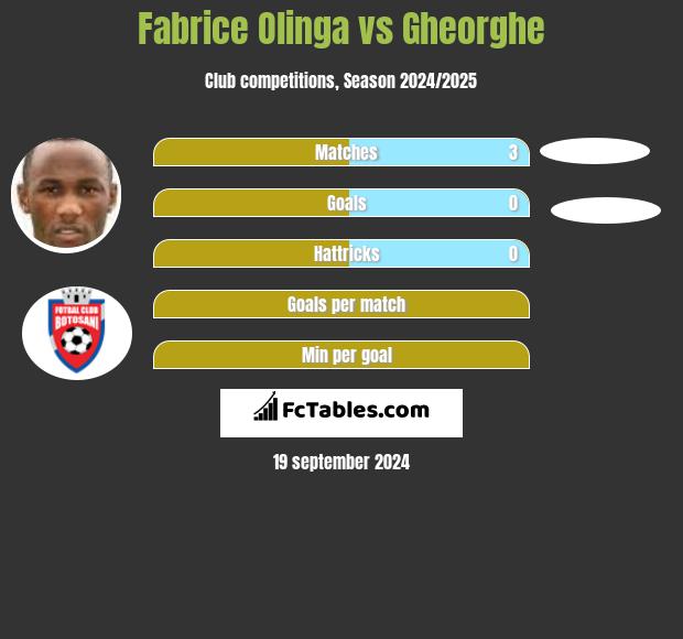 Fabrice Olinga vs Gheorghe h2h player stats