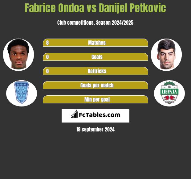 Fabrice Ondoa vs Danijel Petkovic h2h player stats