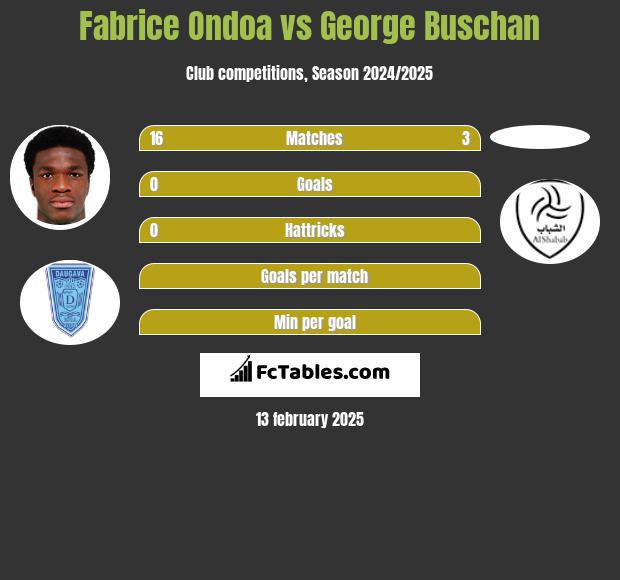 Fabrice Ondoa vs George Buschan h2h player stats