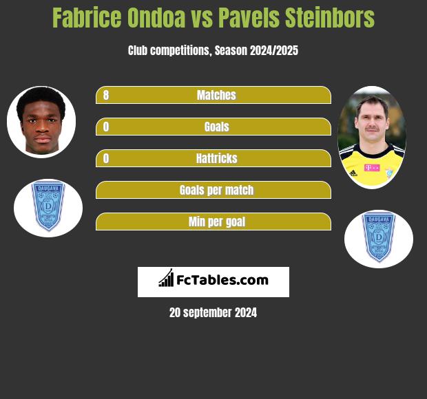 Fabrice Ondoa vs Pavels Steinbors h2h player stats