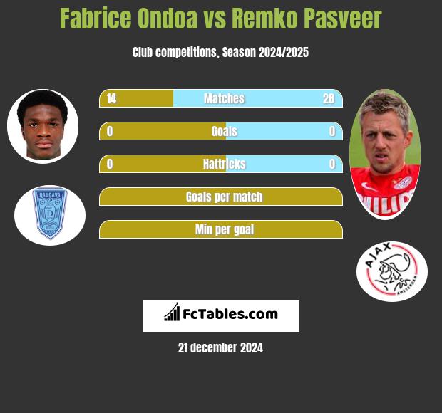 Fabrice Ondoa vs Remko Pasveer h2h player stats