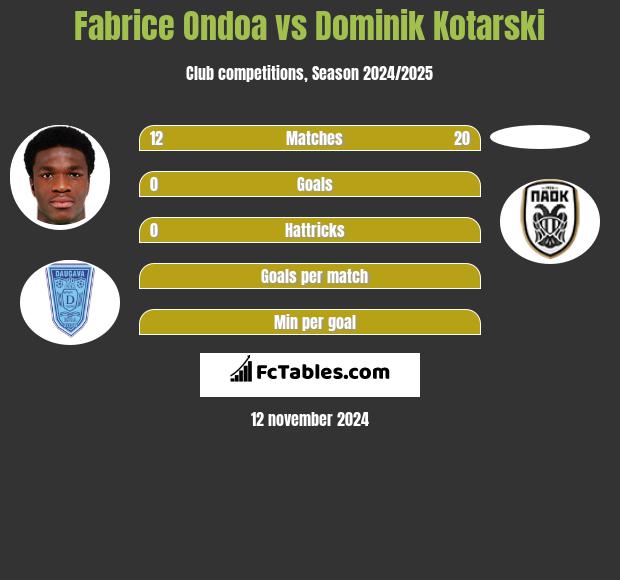 Fabrice Ondoa vs Dominik Kotarski h2h player stats