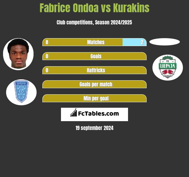 Fabrice Ondoa vs Kurakins h2h player stats