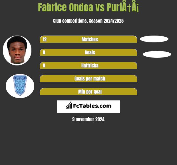 Fabrice Ondoa vs PuriÅ†Å¡ h2h player stats