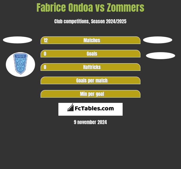 Fabrice Ondoa vs Zommers h2h player stats