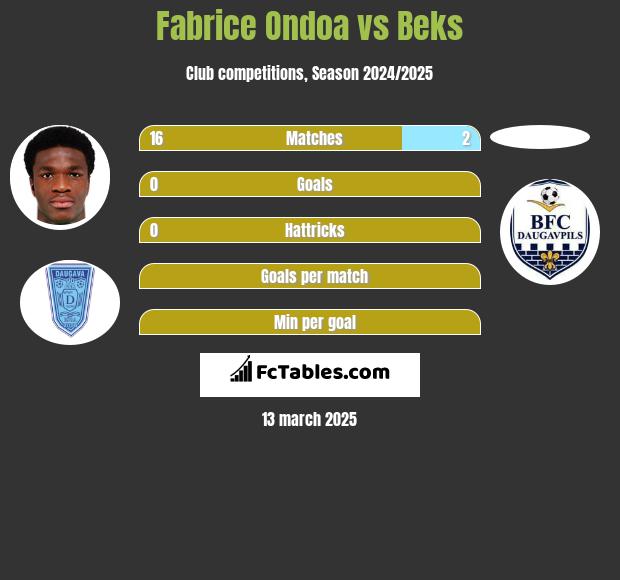 Fabrice Ondoa vs Beks h2h player stats