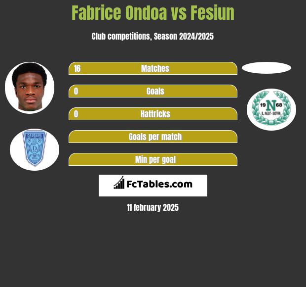 Fabrice Ondoa vs Fesiun h2h player stats