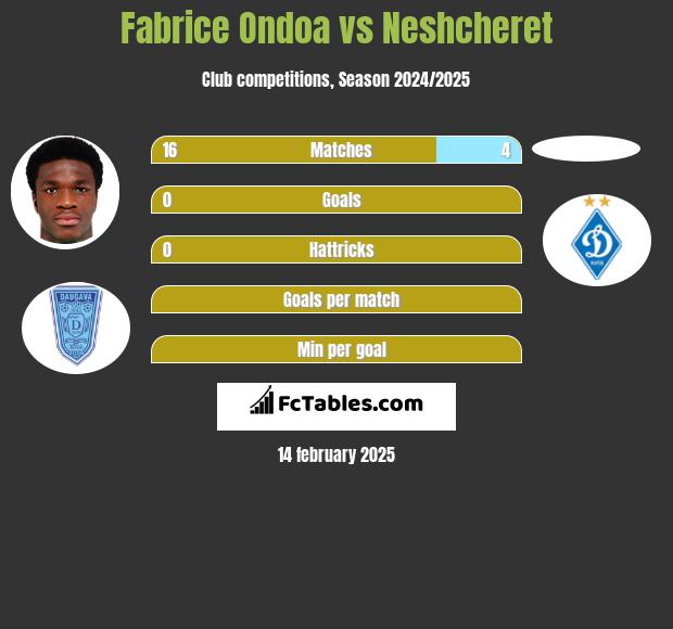 Fabrice Ondoa vs Neshcheret h2h player stats