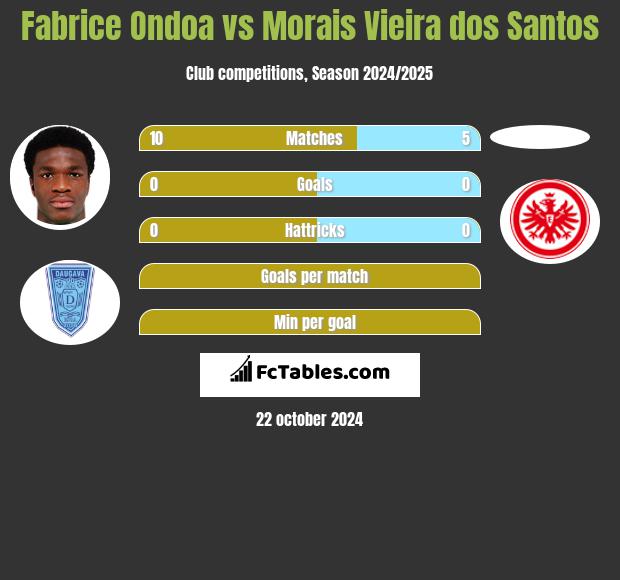 Fabrice Ondoa vs Morais Vieira dos Santos h2h player stats