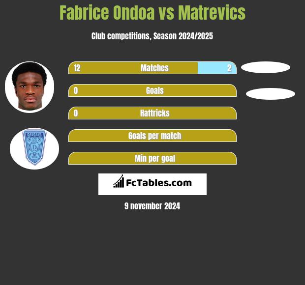 Fabrice Ondoa vs Matrevics h2h player stats