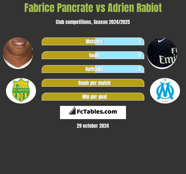 Fabrice Pancrate vs Adrien Rabiot h2h player stats